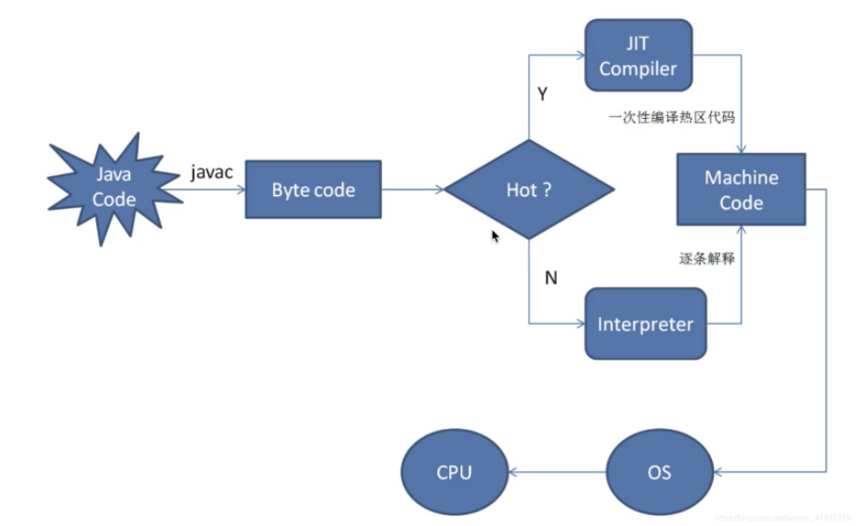 JAVA编译器和解释器的协调工作流程