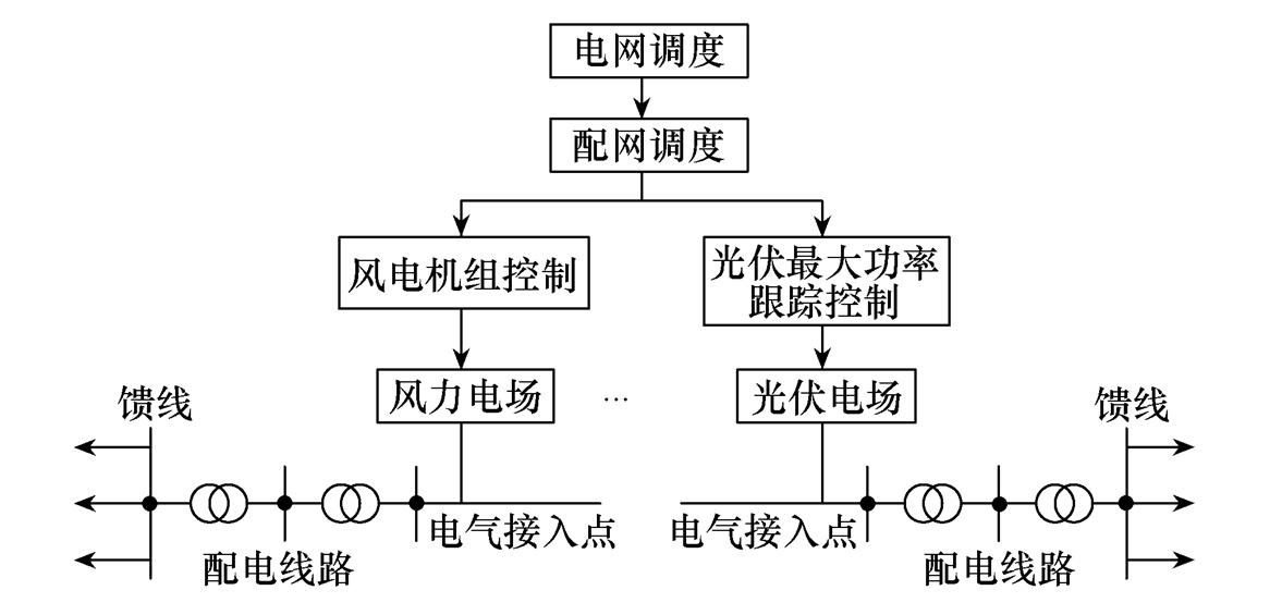 分布式电源通常以中,低压配电网形式接入大电网,相较于传统发电单元