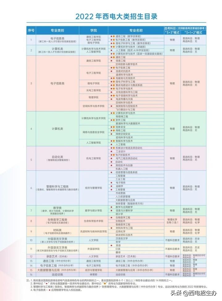 刚刚,2022陕西高考分数线公布！西电近3年全国录取分数线“曝光”