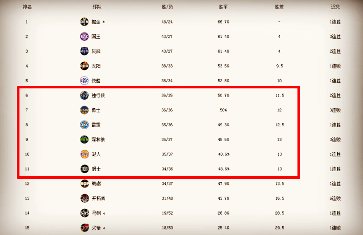 nba东西部排行榜情况(NBA西部最新排名，勇士重回前6，湖人无球却掉到“第11位”)