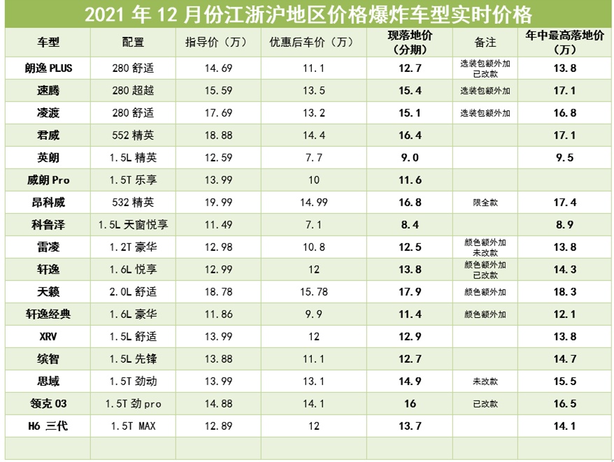 十二月份江浙沪市场行情：畅销车型价格爆炸，朗逸10天涨价3000