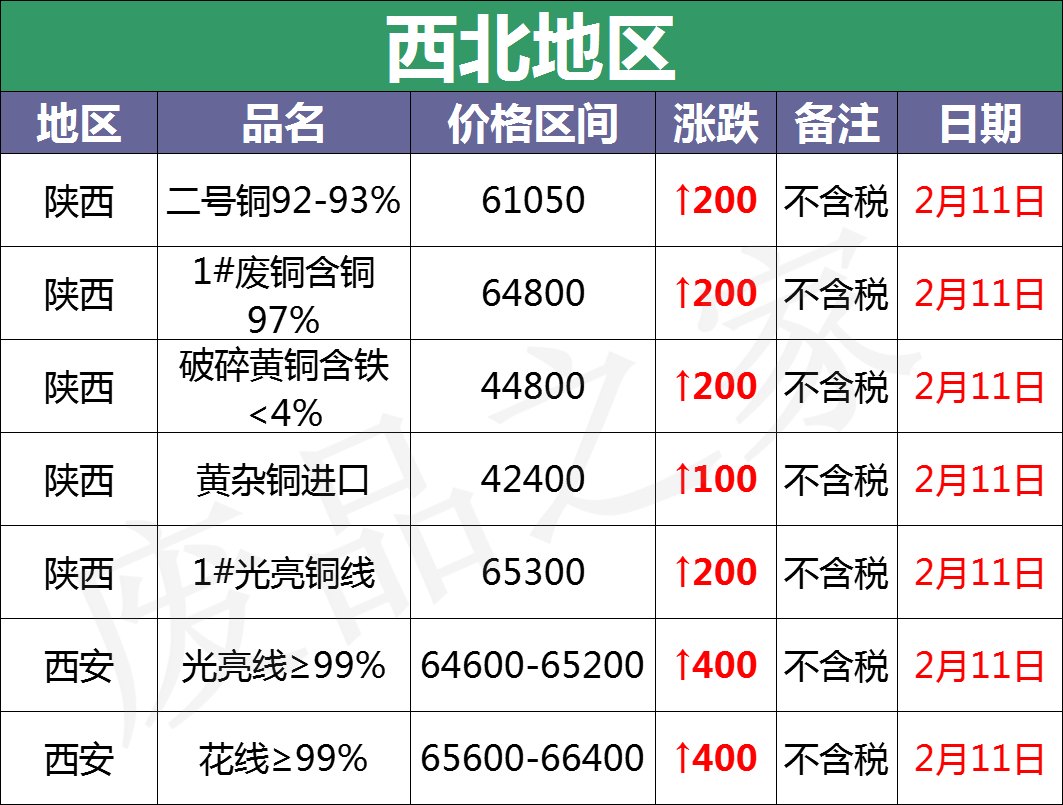 最新2月11日全国铜业厂家采购价格汇总（附价格表）