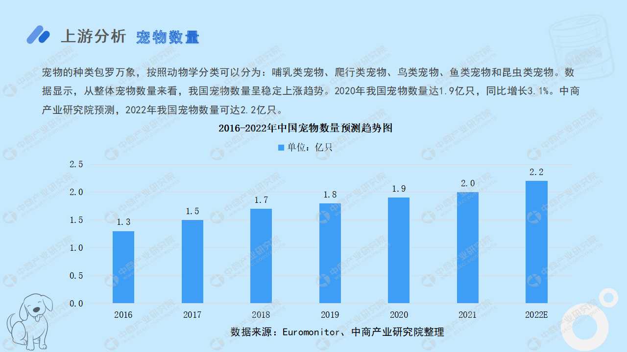 2022年中国宠物经济行业市场前景及投资研究报告