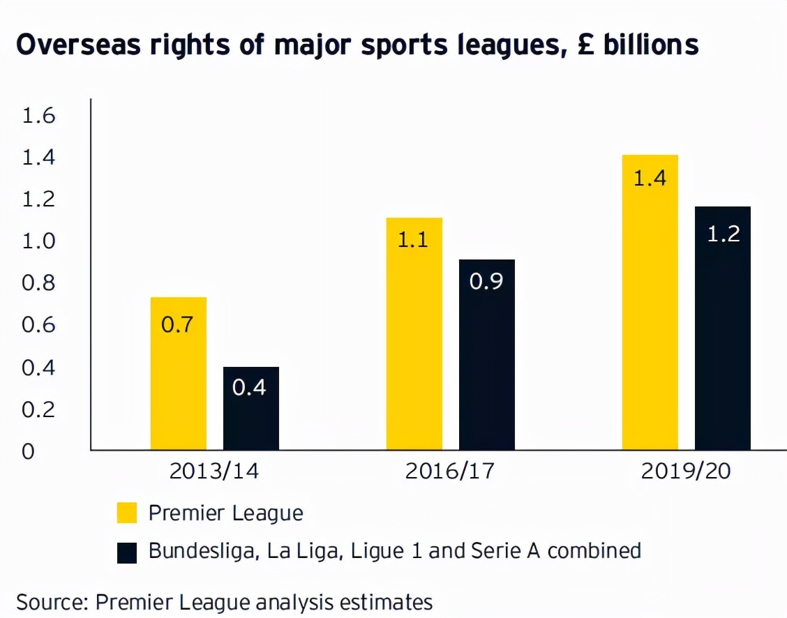 英超生意怎么样(安永英超报告：全球受众31.6亿，年产值76亿英镑，创造9.4万岗位)