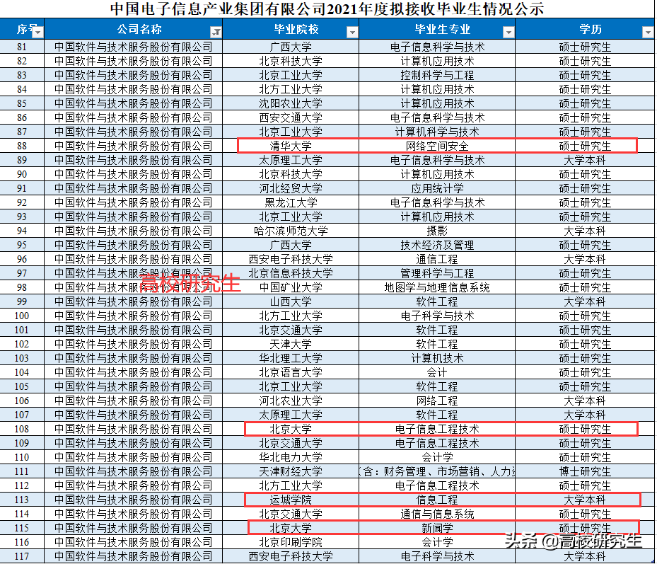 中国电子招聘（中国电子招142人）