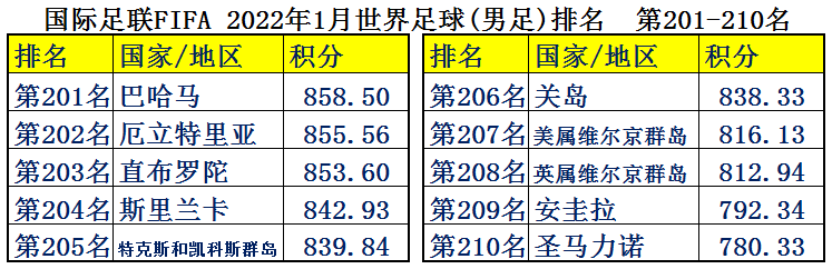 世界杯薪水(中国男足平均年薪2126万，为何却输得一塌糊涂？世界各国足球排名)