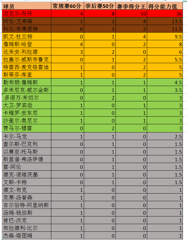 最强nba为什么评分高(NBA最强得分手到底是谁—杜兰特、科比OR乔丹？数据告诉你答案)