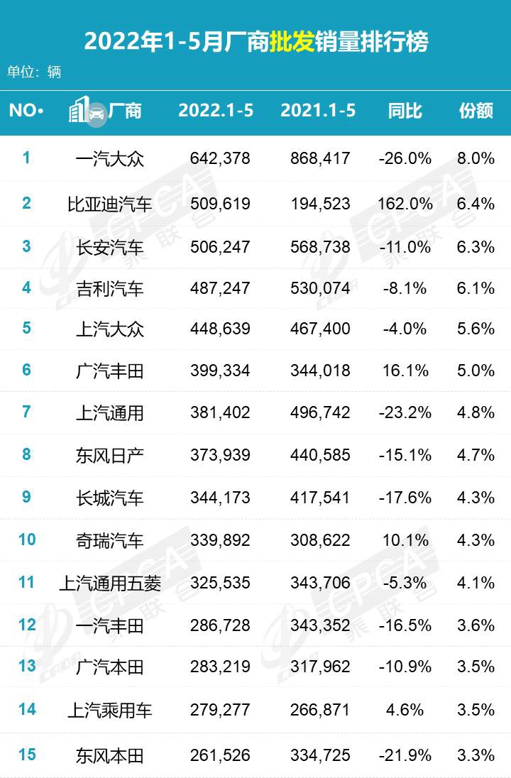 乘联会公布 5 月新能源销量排行：比亚迪、五菱、广汽埃安前三