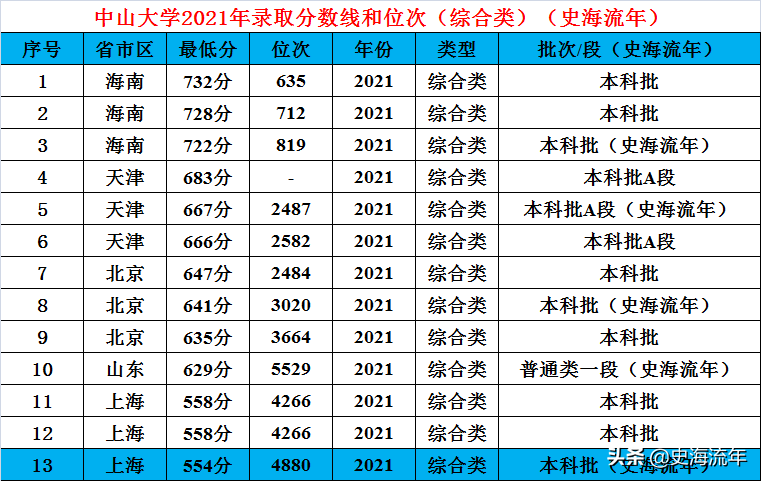 广东中山大学是985还是211（广东中山大学是985还是211要多少分数）-第23张图片-科灵网