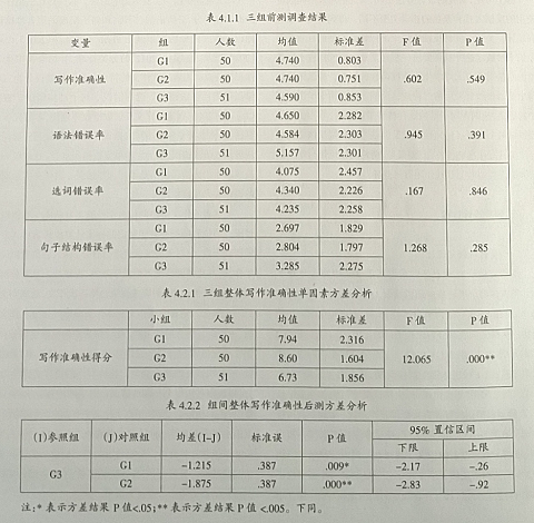 纠错反馈对高中生英语写作准确性的影响