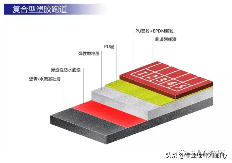 塑胶跑道分几种怎么区别(（专业地坪刘丽）塑胶跑道的几种类别)