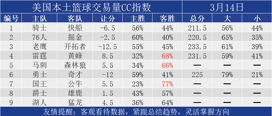 篮球指数(NBA伤停信息及CC指数更新)