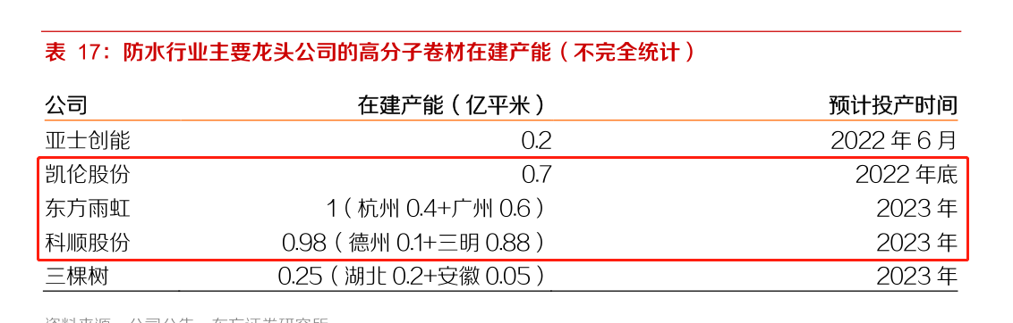 A股当前时点，为什么看好防水板块？千亿赛道深度分析