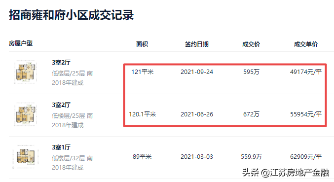 河西南遭投资客抛售：二手房降价近百万，倒挂消失中……