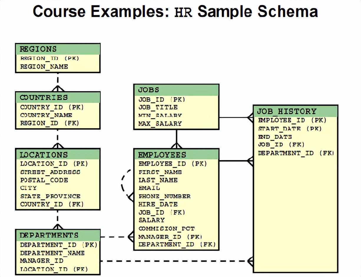 亲密接触：oracle sql 复杂查询（上）
