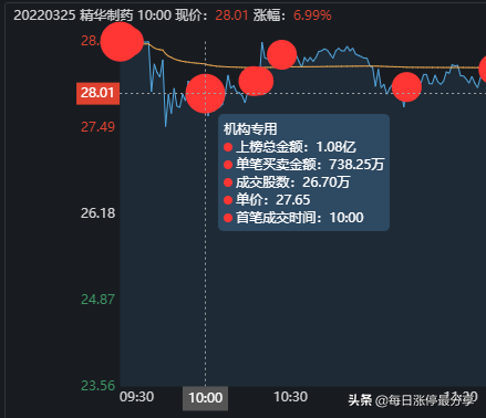 精华制药涨停大战，3家机构砸入3亿资金，也扛不住空头的狂轰滥炸