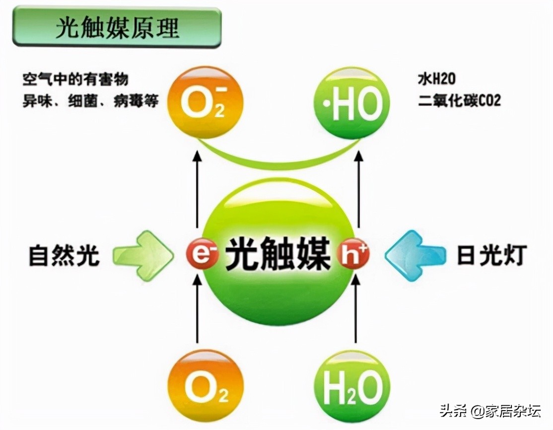 光触媒除甲醛是否靠谱？把这6点原因弄清楚，还有4点需要注意