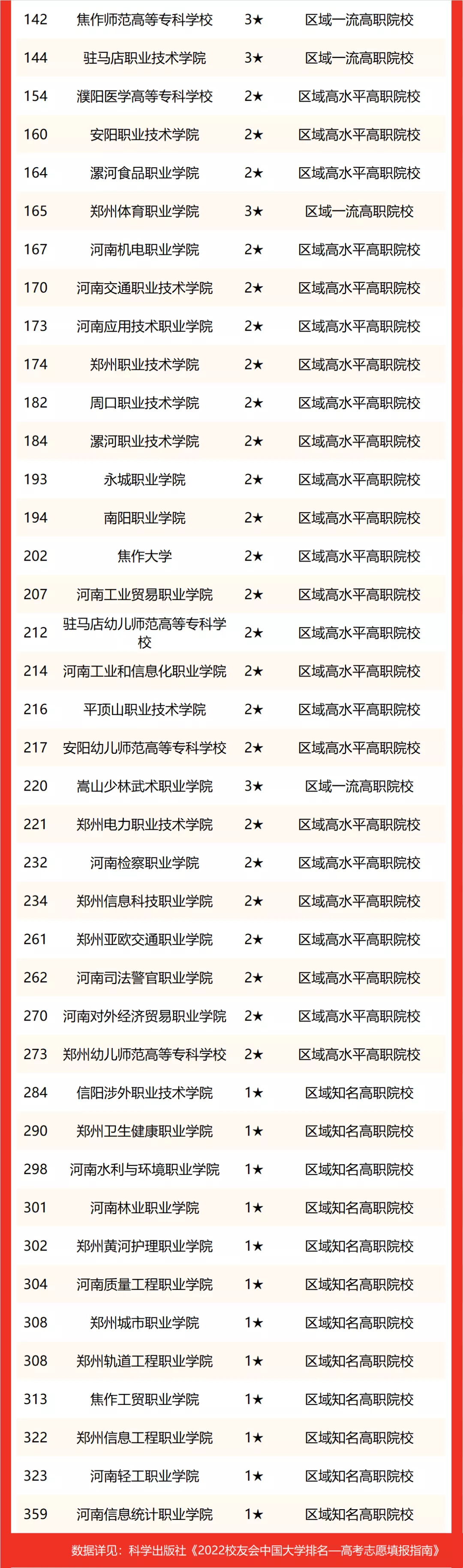 2022校友会河南省大学排名，郑州大学、河南大学等5校位列百强