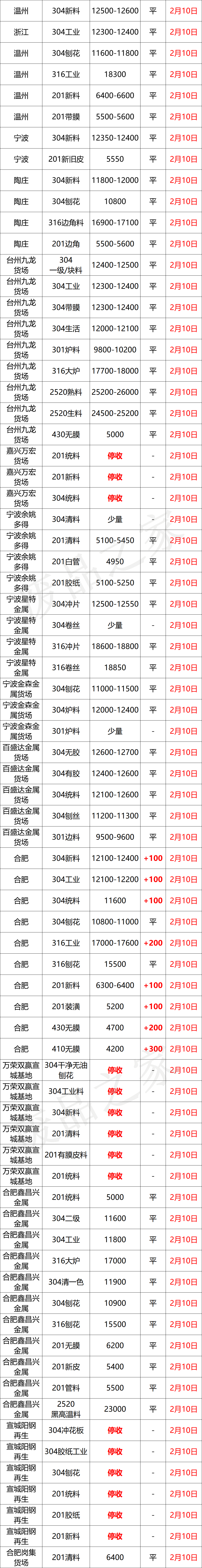 沪镍涨超3000！佛山304废料冲13350，板卷涨50-200再启动