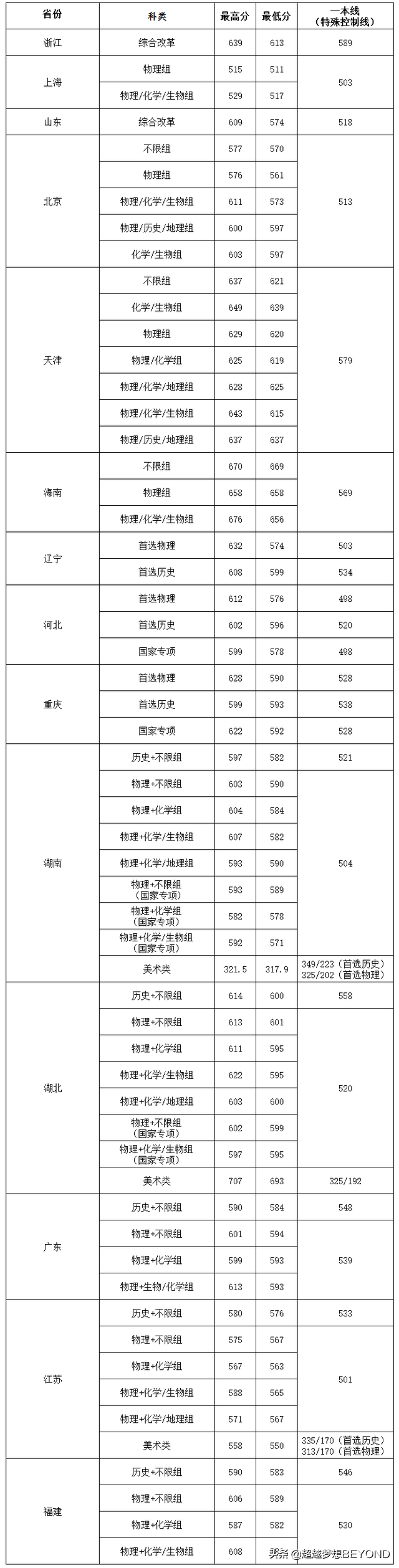 农业强校：华中农业大学2021年全国各省录取分数情况