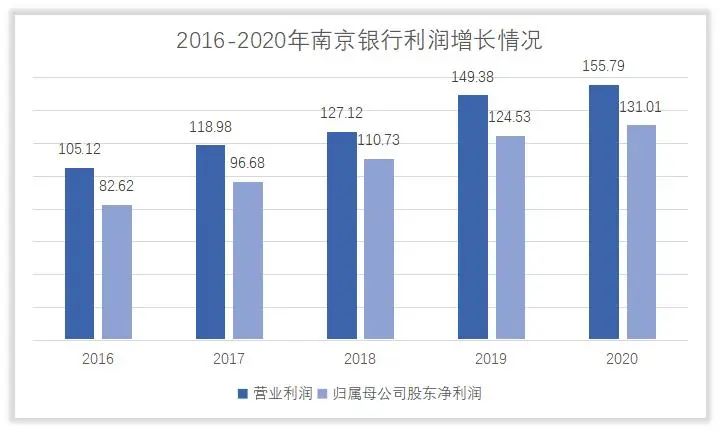 南京银行的控制人和主营业务怎么样，它赚钱吗？