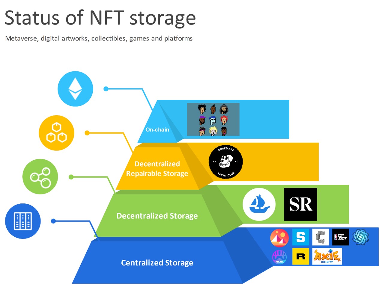 元宇宙&NFT数据存储专题报告II：现状归纳与存储架构