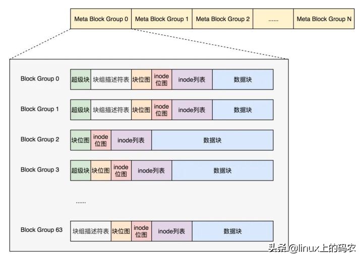 Linux的文件系统及文件缓存知识点整理（有这一文就够~）