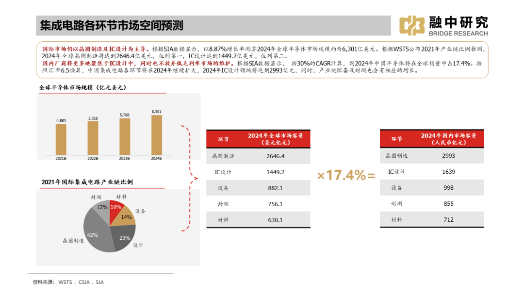 国内集成电路产业全景梳理