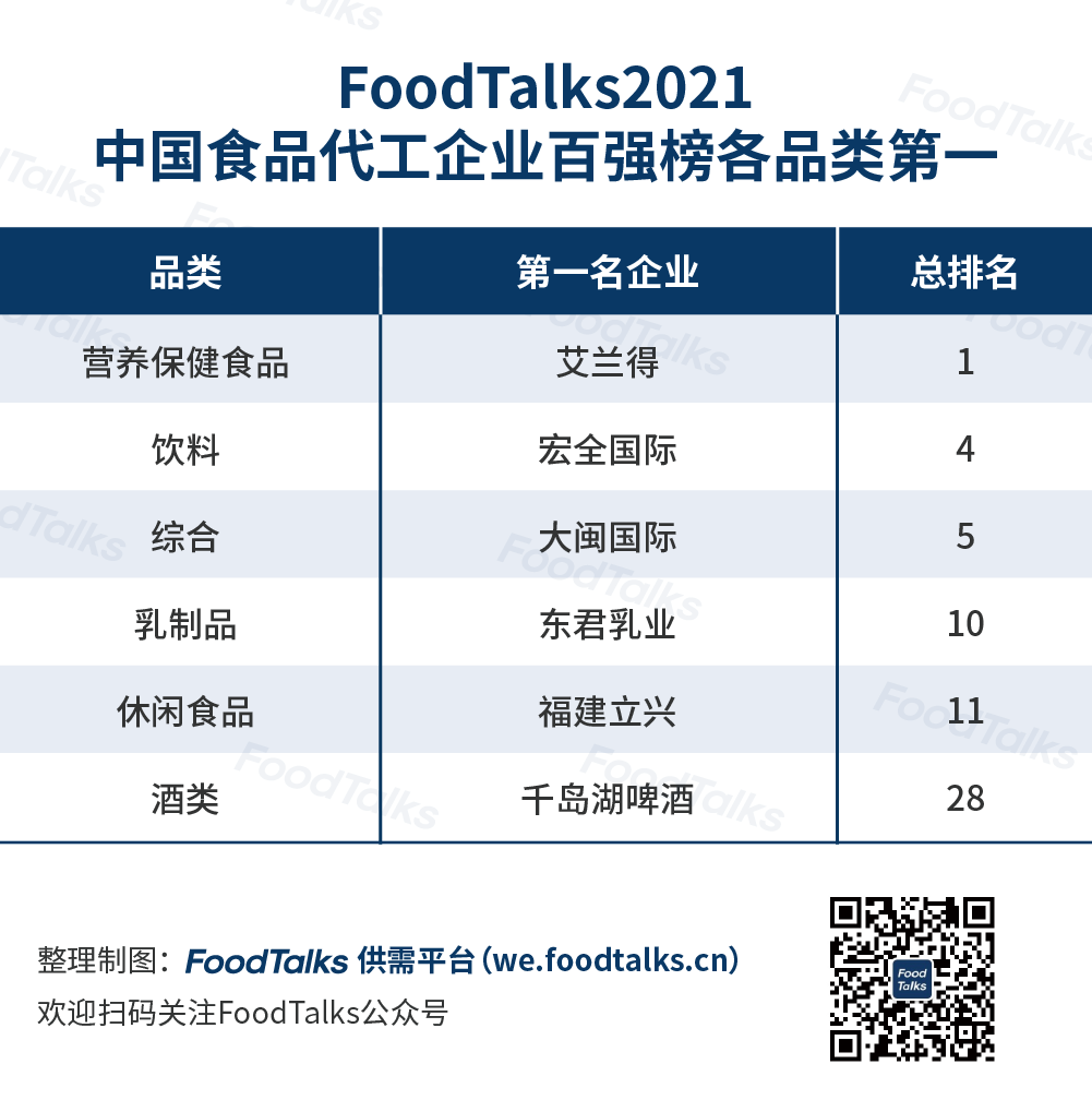 中国食品代工企业百强榜发布：艾兰得第一、大闽、统一上榜