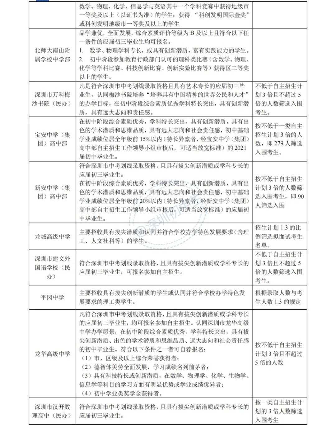 深圳中考自主招生政策解读，附一类自招报名条件梳理
