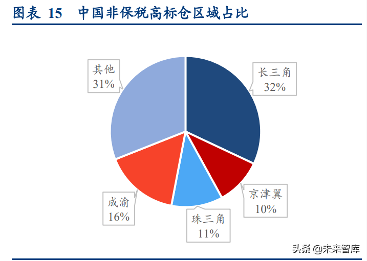 中超电商仓库做什么的(物流地产行业研究：高标仓、冷库供不应求，公募REITs助力发展)