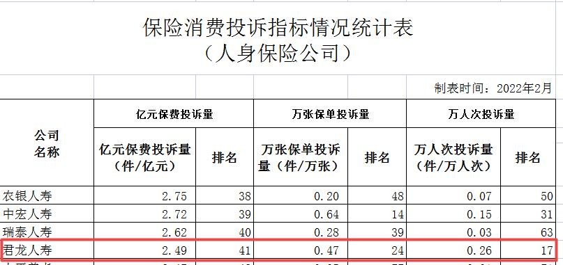 君龙人寿业务规模较小且内控存漏洞，公司称相应案件已妥善处置