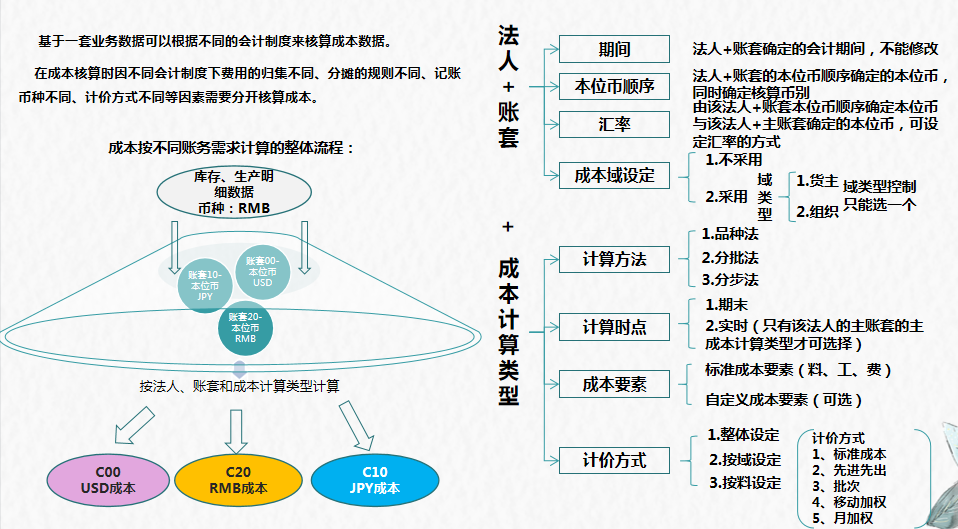 成本会计：成本核算管理模块系统架构流程图，建议收藏