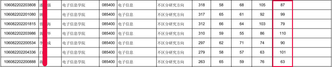 广西民大电子信息，2022考研难度及复试录取分析