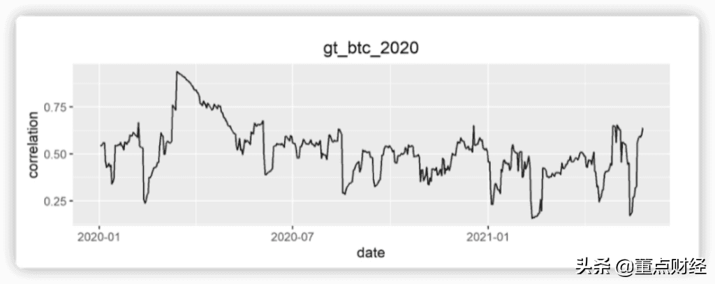 远离比特币风险，谁才是数字货币的独行侠（主流币相关性研究）