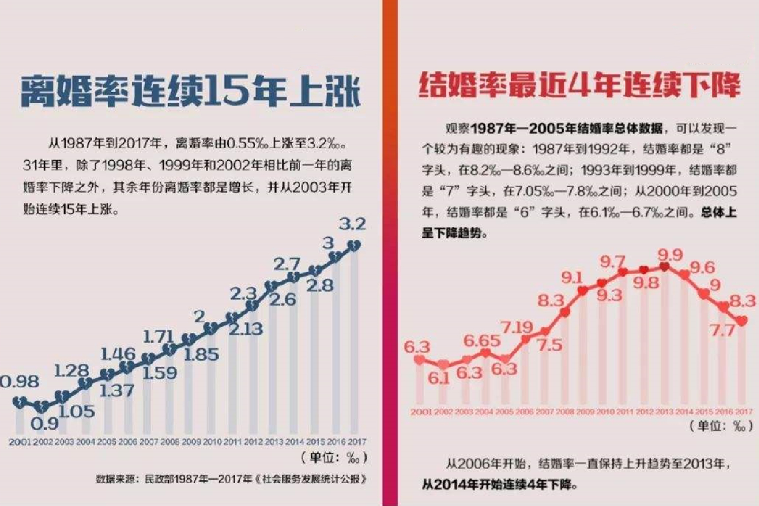 民政局开工日迎来离婚热潮，比冷静期更管用的，是全民婚姻教育