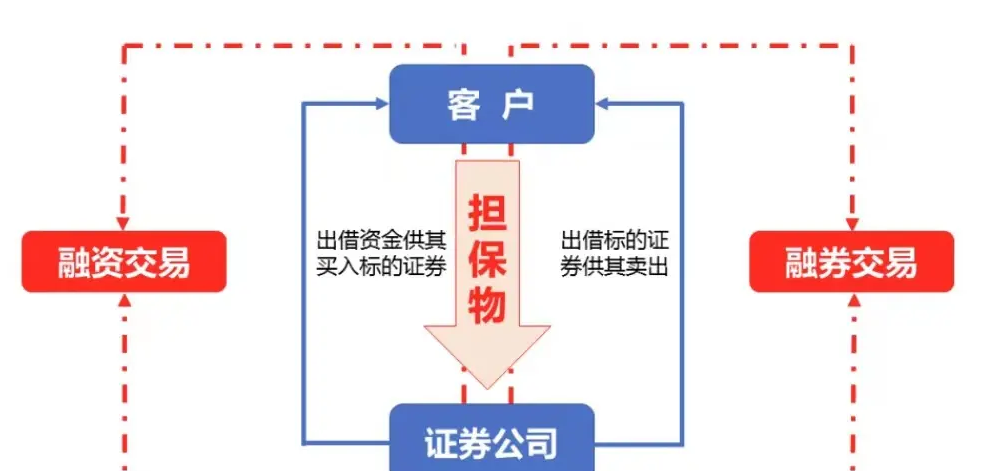 如何解释融资融券？需要什么门槛？