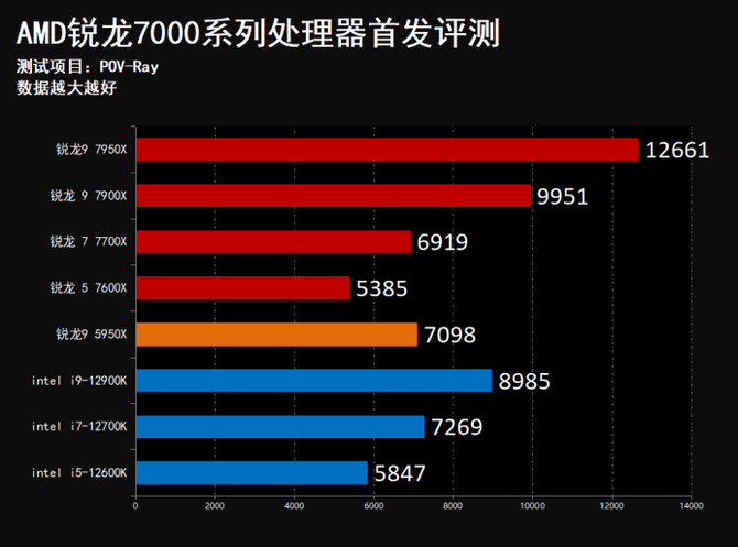 5nm领先制程 6GHz频率普及推动者 AMD锐龙7000系列处理器首秀