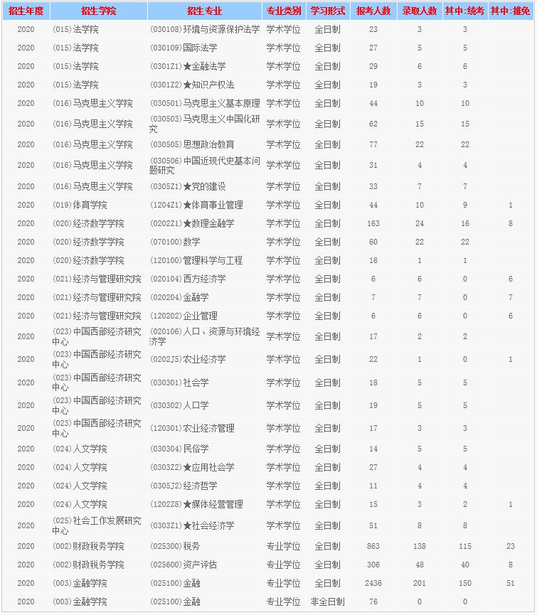 西南财经大学考研最新全解！收藏少走弯路