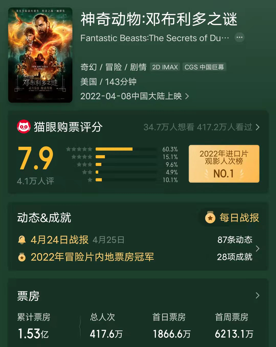 五一档总票房近3亿！爱情片异地恋票房夺冠，5月还有14部新片待映
