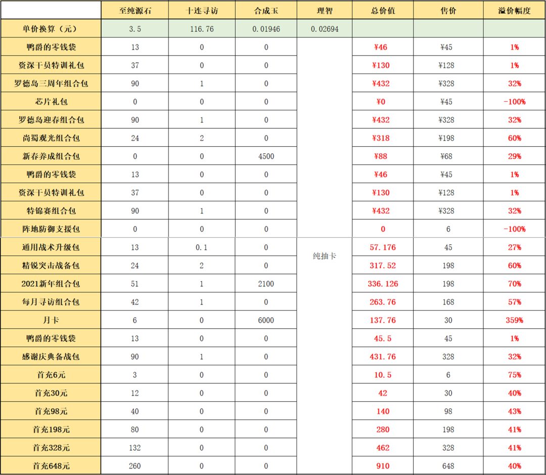 明日方舟：“三周年庆典”周年组合包氪金指南