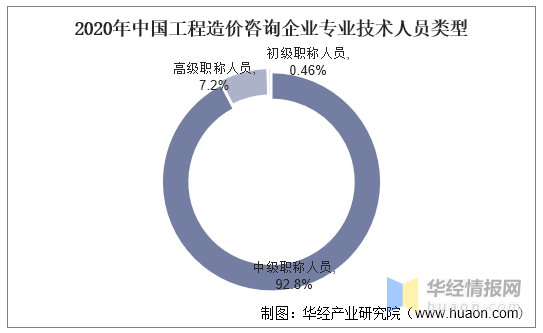 2020年中国工程造价咨询行业发展现状，企业应拓展自身的服务范围