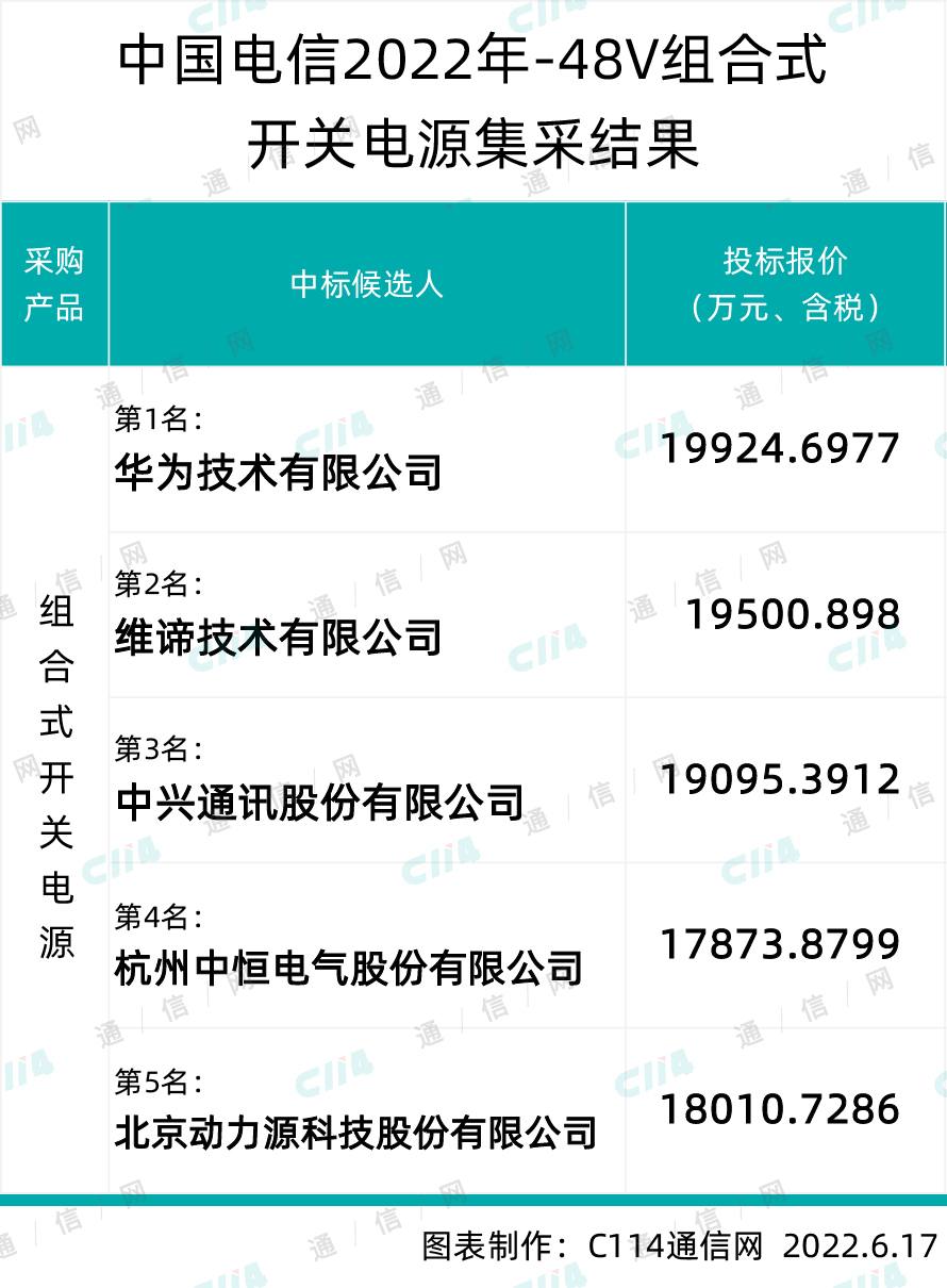 中国电信-48V组合式开关电源集采：华为、中兴等5家入围