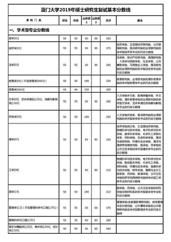 厦门大学考研全攻略！快来了解宝藏专业