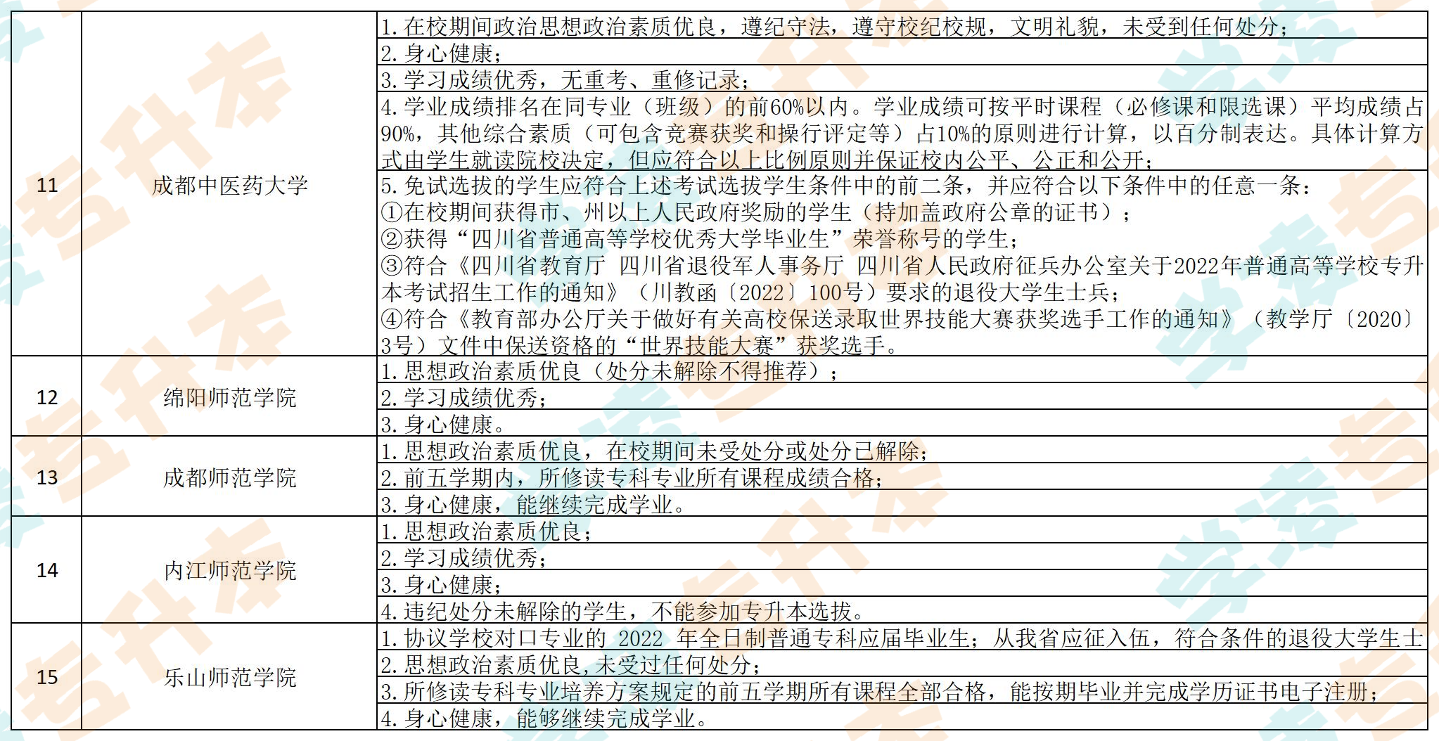 2023四川专升本报名？看看最新条件要求-第3张图片-专升本网
