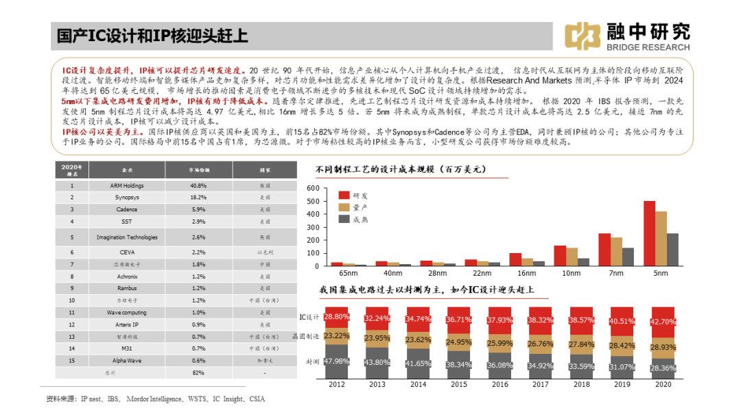 国内集成电路产业全景梳理