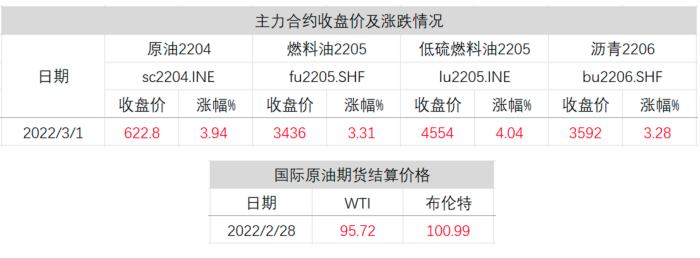 俄乌紧张局势影响 | 大宗商品迎“涨价之夜”，美布两油突破100美元