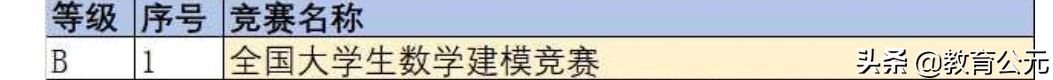 大学期间含金量比较高的四个竞赛，保研几率大，建议大学生看看