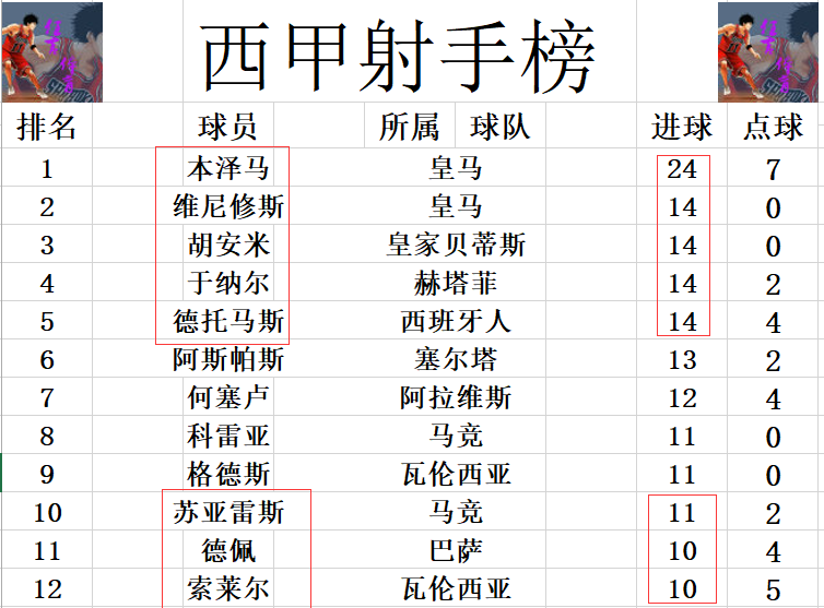 本泽马对阵瓦伦西亚全场数据(西甲最新积分战报 瓦伦西亚遭巴列卡诺绝平 领先西班牙人3分仍第9)