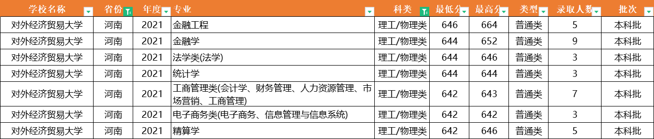 注意了！对外经济贸易大学：全国31省专业录取分数线，一次性公布
